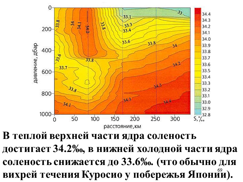 69 В теплой верхней части ядра соленость достигает 34.2‰, в нижней холодной части ядра 69 В теплой верхней части ядра соленость достигает 34.2‰, в нижней холодной части ядра